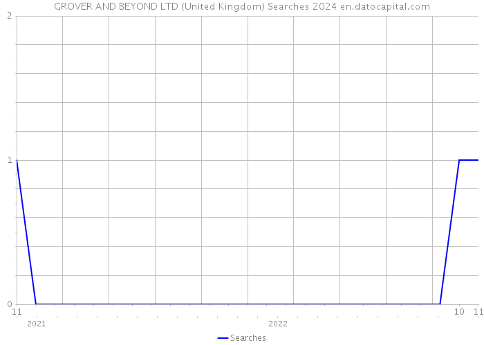 GROVER AND BEYOND LTD (United Kingdom) Searches 2024 