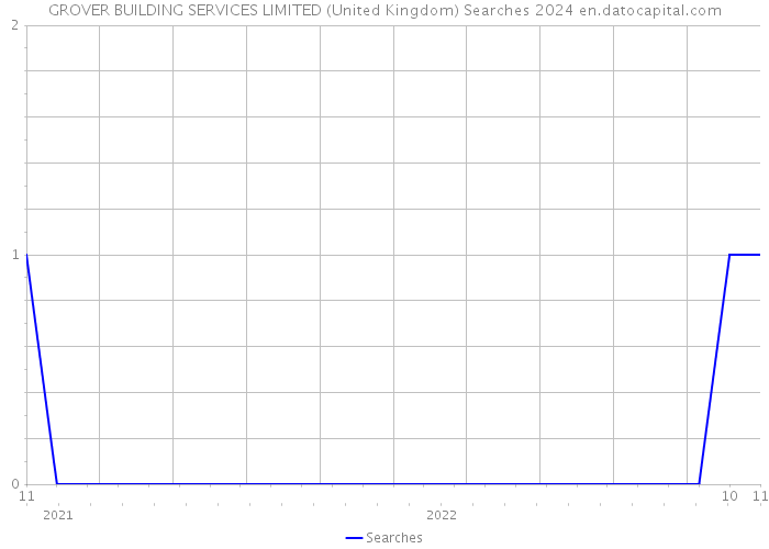 GROVER BUILDING SERVICES LIMITED (United Kingdom) Searches 2024 