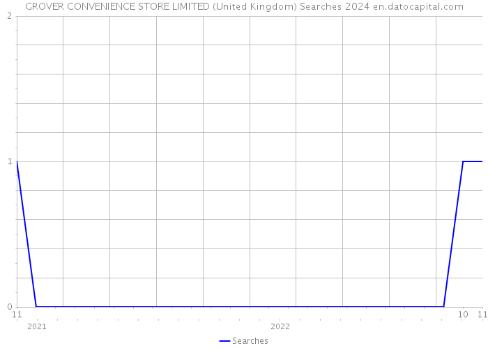 GROVER CONVENIENCE STORE LIMITED (United Kingdom) Searches 2024 