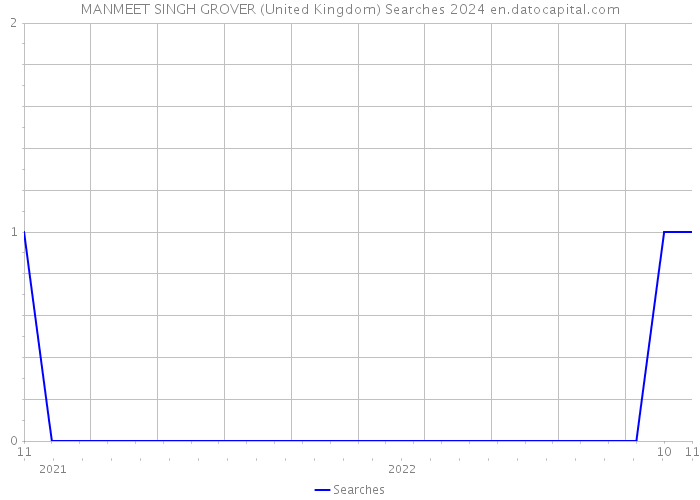 MANMEET SINGH GROVER (United Kingdom) Searches 2024 