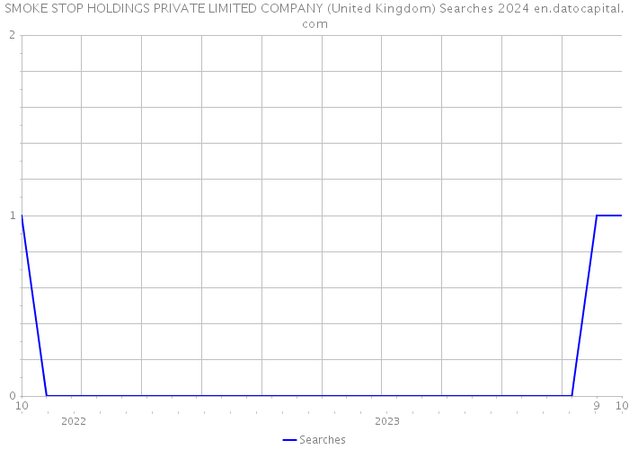 SMOKE STOP HOLDINGS PRIVATE LIMITED COMPANY (United Kingdom) Searches 2024 