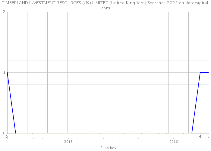 TIMBERLAND INVESTMENT RESOURCES (UK) LIMITED (United Kingdom) Searches 2024 
