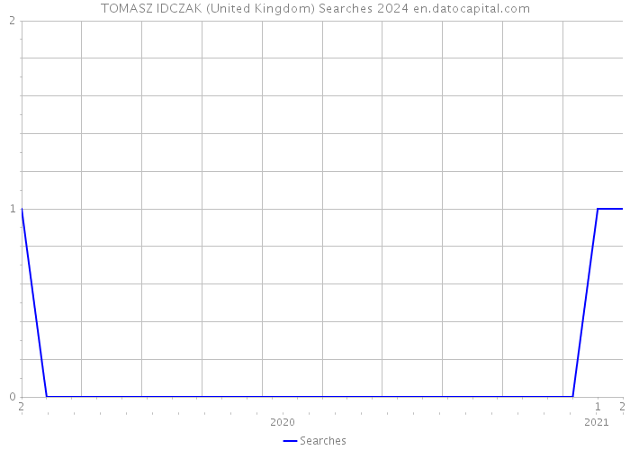 TOMASZ IDCZAK (United Kingdom) Searches 2024 