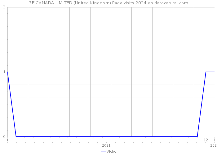 7E CANADA LIMITED (United Kingdom) Page visits 2024 