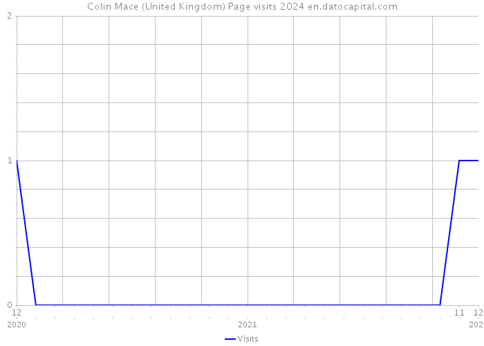 Colin Mace (United Kingdom) Page visits 2024 