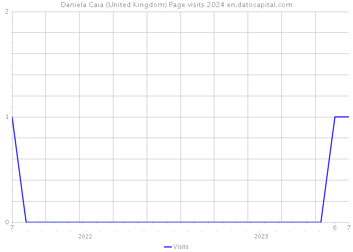 Daniela Caia (United Kingdom) Page visits 2024 