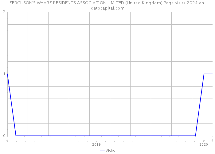 FERGUSON'S WHARF RESIDENTS ASSOCIATION LIMITED (United Kingdom) Page visits 2024 