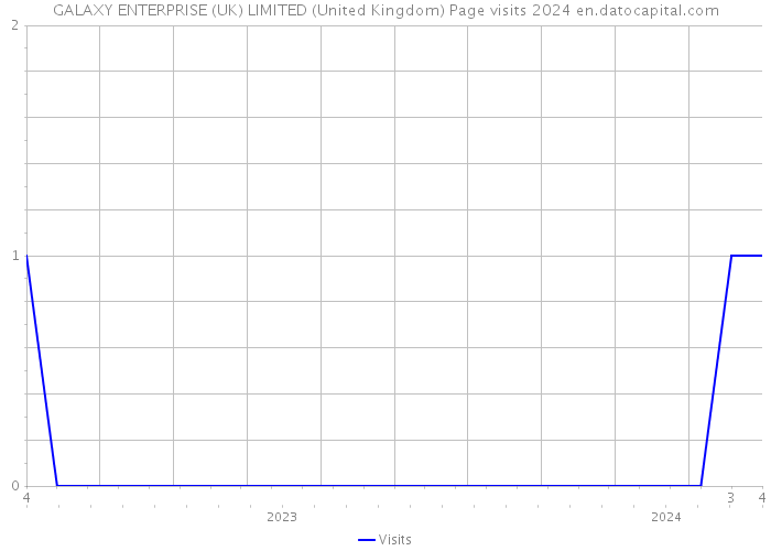 GALAXY ENTERPRISE (UK) LIMITED (United Kingdom) Page visits 2024 