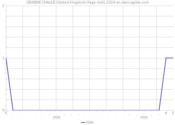 GRAEME CHALKE (United Kingdom) Page visits 2024 
