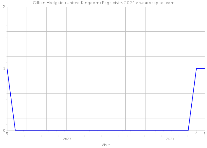 Gillian Hodgkin (United Kingdom) Page visits 2024 