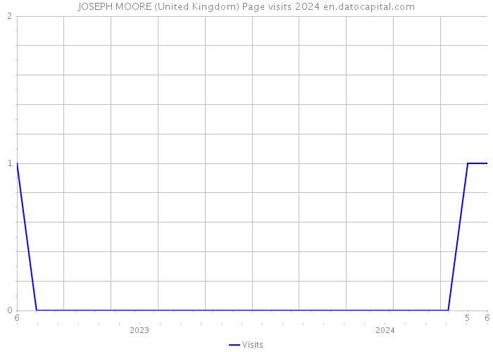 JOSEPH MOORE (United Kingdom) Page visits 2024 