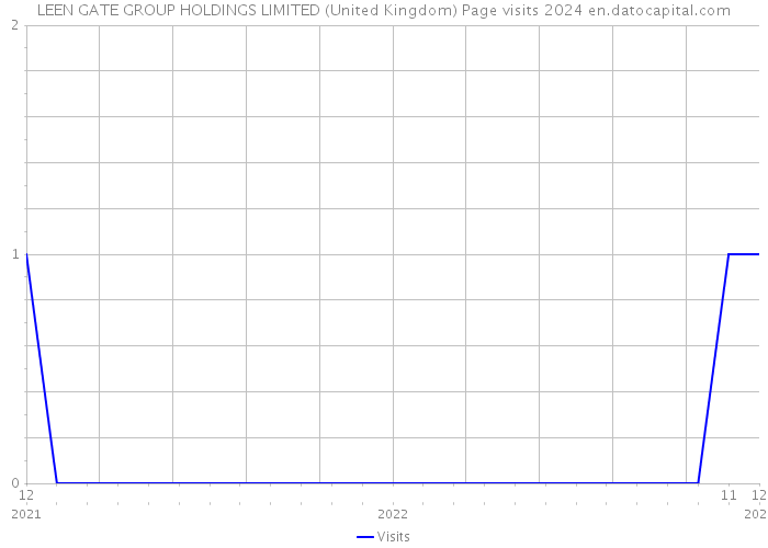 LEEN GATE GROUP HOLDINGS LIMITED (United Kingdom) Page visits 2024 