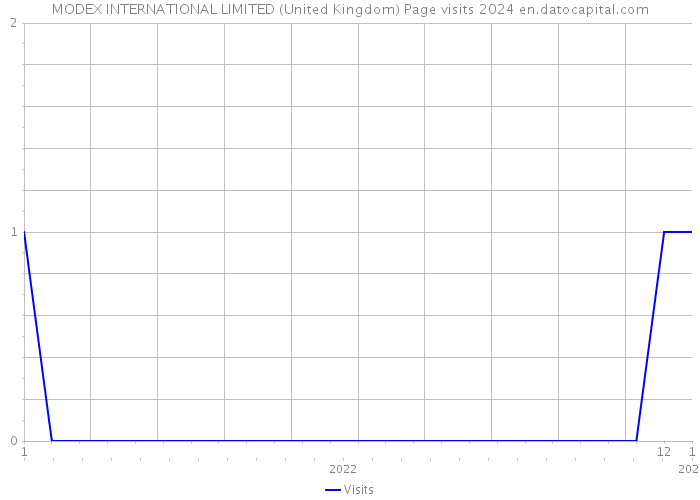 MODEX INTERNATIONAL LIMITED (United Kingdom) Page visits 2024 