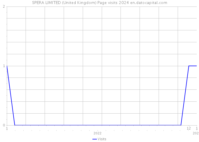 SPERA LIMITED (United Kingdom) Page visits 2024 