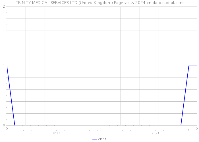 TRINITY MEDICAL SERVICES LTD (United Kingdom) Page visits 2024 