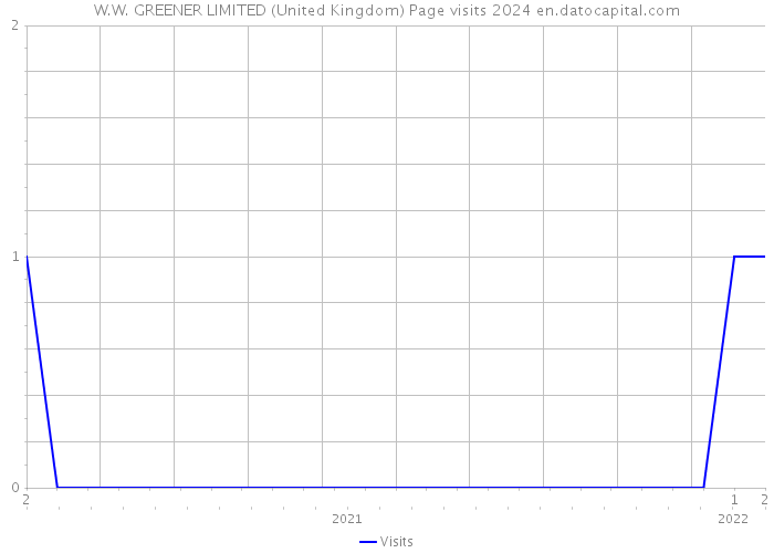 W.W. GREENER LIMITED (United Kingdom) Page visits 2024 