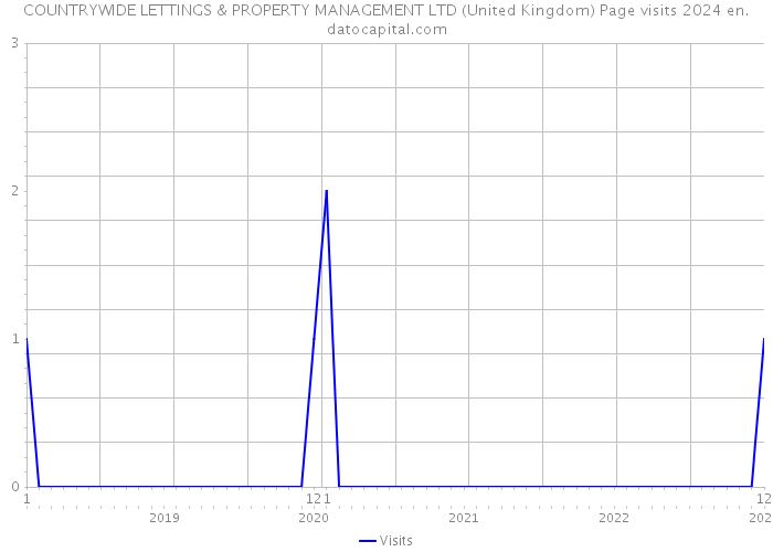 COUNTRYWIDE LETTINGS & PROPERTY MANAGEMENT LTD (United Kingdom) Page visits 2024 