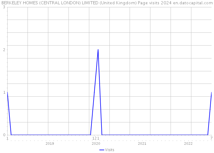 BERKELEY HOMES (CENTRAL LONDON) LIMITED (United Kingdom) Page visits 2024 