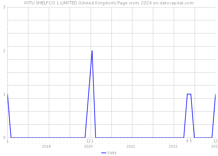 INTU SHELFCO 1 LIMITED (United Kingdom) Page visits 2024 