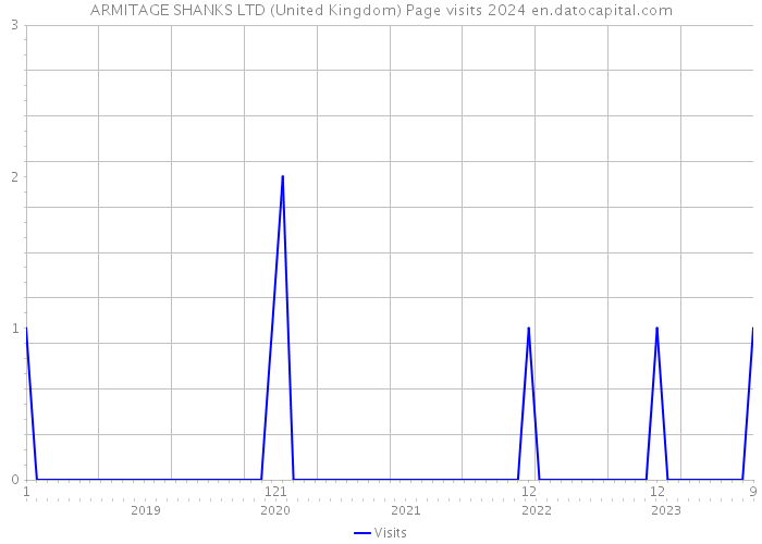 ARMITAGE SHANKS LTD (United Kingdom) Page visits 2024 
