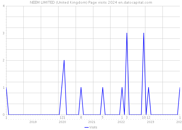 NEEM LIMITED (United Kingdom) Page visits 2024 