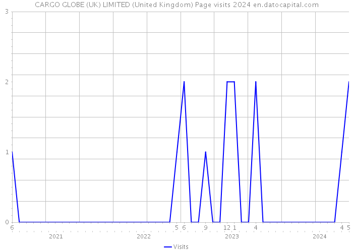 CARGO GLOBE (UK) LIMITED (United Kingdom) Page visits 2024 