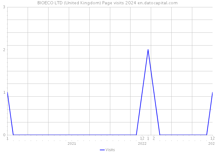 BIOECO LTD (United Kingdom) Page visits 2024 
