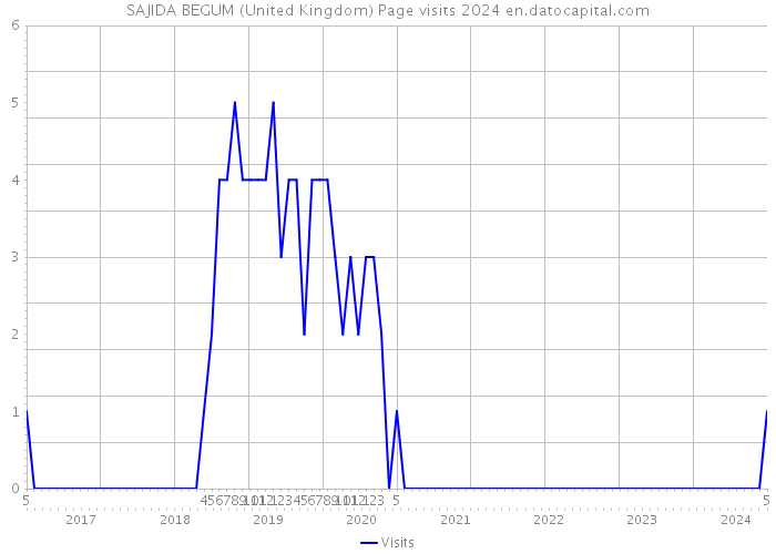 SAJIDA BEGUM (United Kingdom) Page visits 2024 