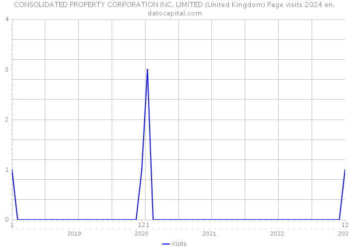 CONSOLIDATED PROPERTY CORPORATION INC. LIMITED (United Kingdom) Page visits 2024 