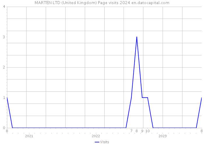 MARTEN LTD (United Kingdom) Page visits 2024 