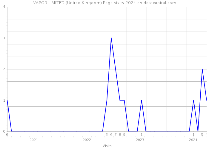 VAPOR LIMITED (United Kingdom) Page visits 2024 