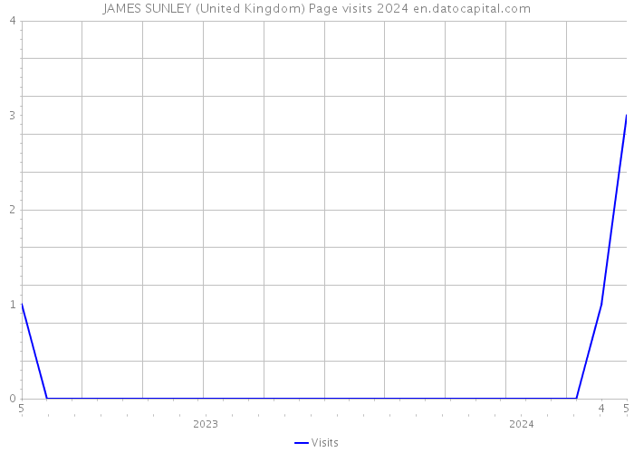 JAMES SUNLEY (United Kingdom) Page visits 2024 