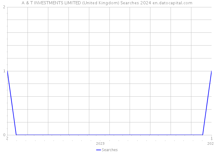 A & T INVESTMENTS LIMITED (United Kingdom) Searches 2024 