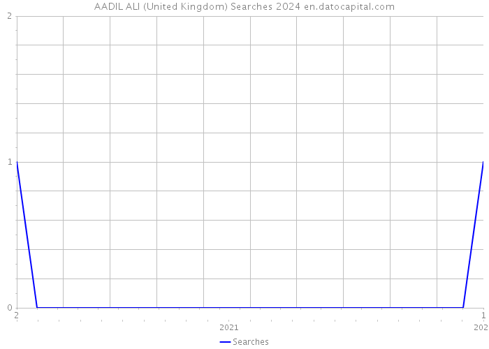 AADIL ALI (United Kingdom) Searches 2024 