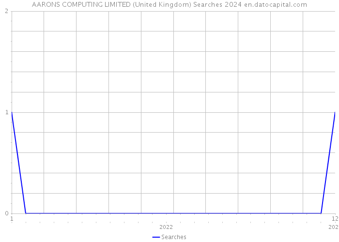AARONS COMPUTING LIMITED (United Kingdom) Searches 2024 