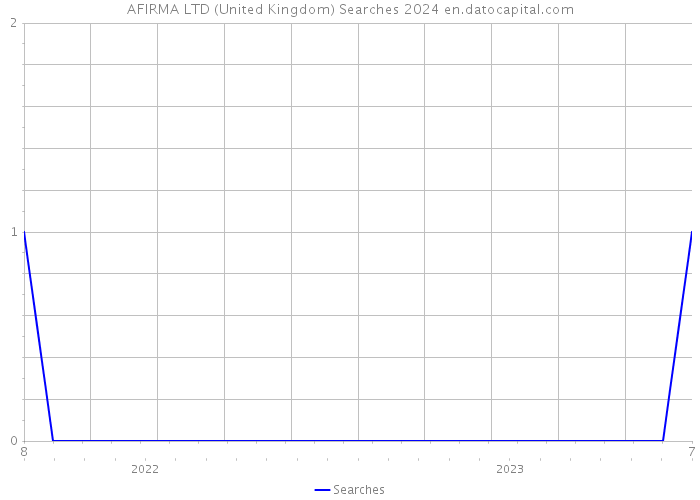 AFIRMA LTD (United Kingdom) Searches 2024 