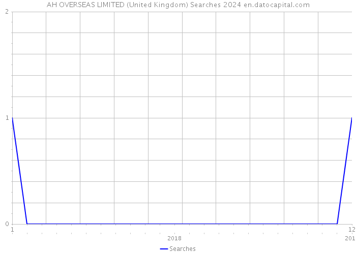 AH OVERSEAS LIMITED (United Kingdom) Searches 2024 