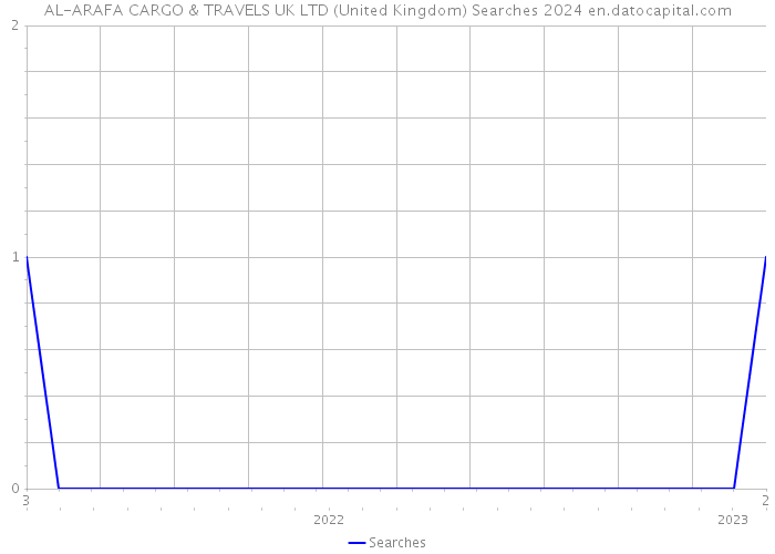 AL-ARAFA CARGO & TRAVELS UK LTD (United Kingdom) Searches 2024 