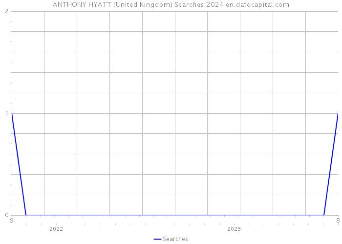 ANTHONY HYATT (United Kingdom) Searches 2024 