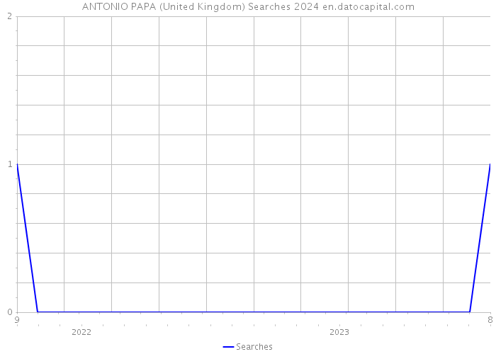 ANTONIO PAPA (United Kingdom) Searches 2024 