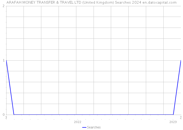 ARAFAH MONEY TRANSFER & TRAVEL LTD (United Kingdom) Searches 2024 