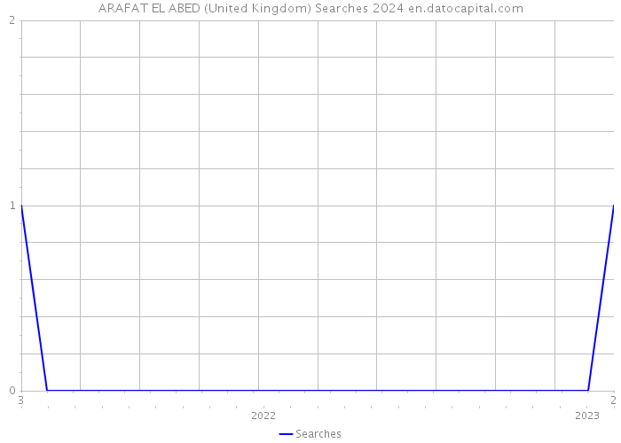 ARAFAT EL ABED (United Kingdom) Searches 2024 
