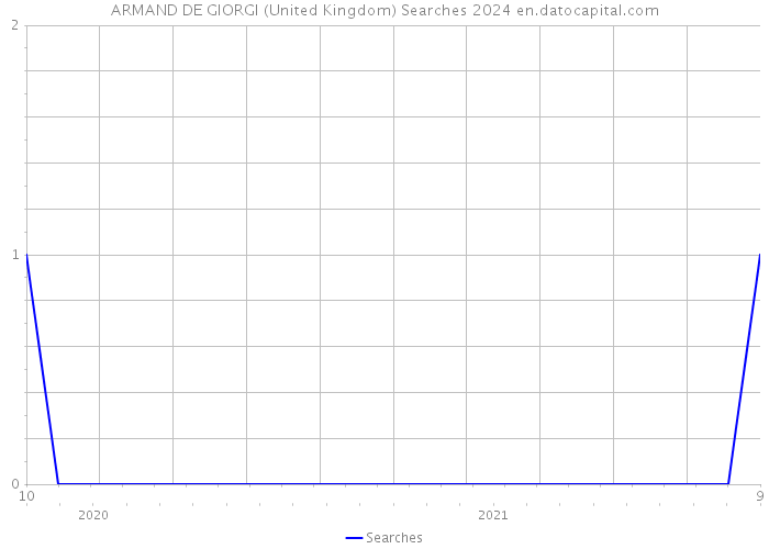 ARMAND DE GIORGI (United Kingdom) Searches 2024 