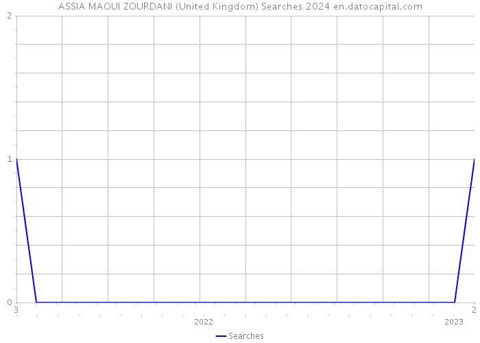 ASSIA MAOUI ZOURDANI (United Kingdom) Searches 2024 