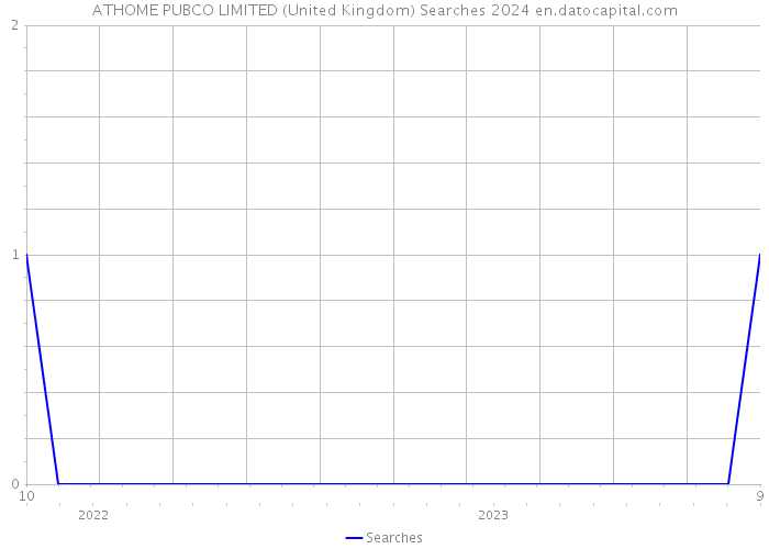 ATHOME PUBCO LIMITED (United Kingdom) Searches 2024 