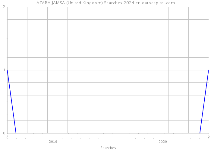 AZARA JAMSA (United Kingdom) Searches 2024 
