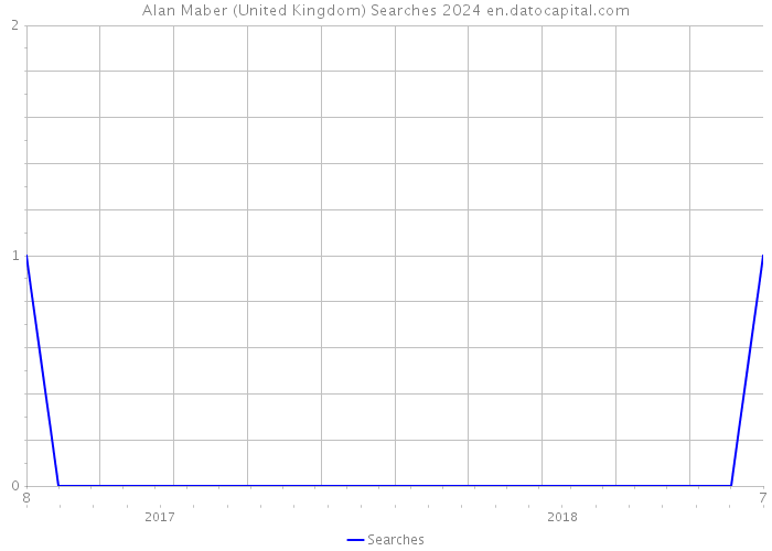Alan Maber (United Kingdom) Searches 2024 