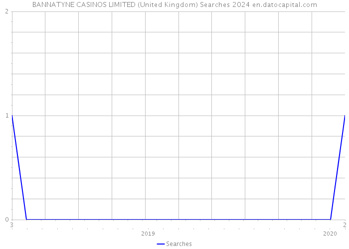 BANNATYNE CASINOS LIMITED (United Kingdom) Searches 2024 