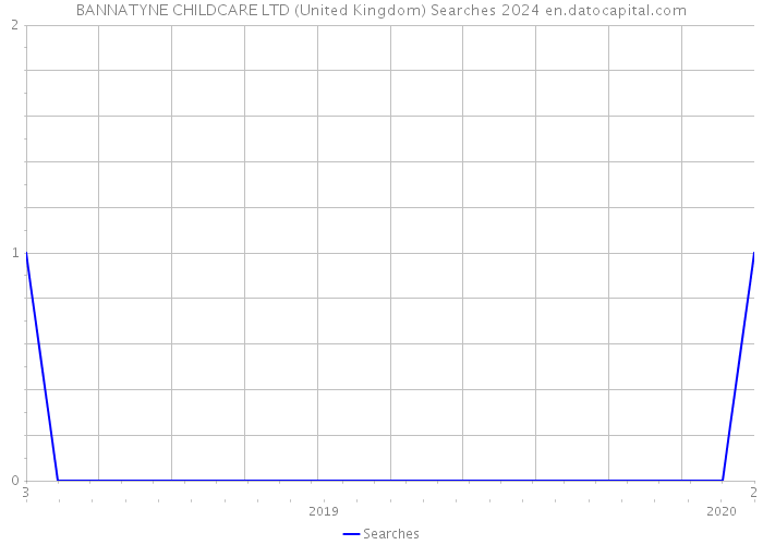 BANNATYNE CHILDCARE LTD (United Kingdom) Searches 2024 