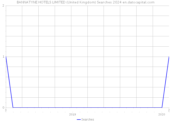 BANNATYNE HOTELS LIMITED (United Kingdom) Searches 2024 